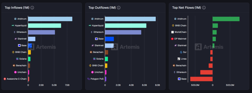  [월간 체인 플로우] 아비트럼, 7.7억 달러 순유입...'압도적 1위'
