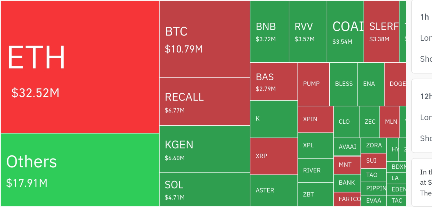 암호화폐 시장, 24시간 동안 레버리지 포지션 1,242만 달러 청산…숏 포지션 58.2%