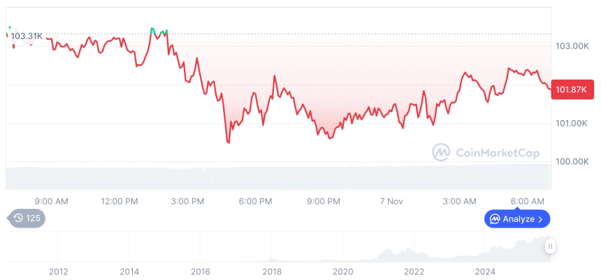  [저녁 시세브리핑] 암호화폐 시장 혼조세… 비트코인 101,844달러, 이더리움 3,347달러