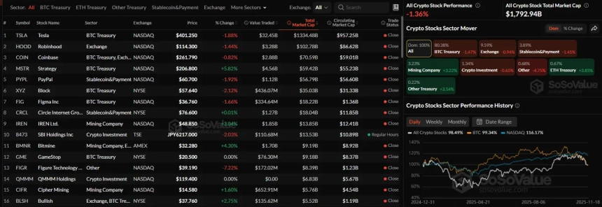  암호화폐 관련주 1.36% 하락...BTC 트레저리·거래소·스테이블코인 동반 약세
