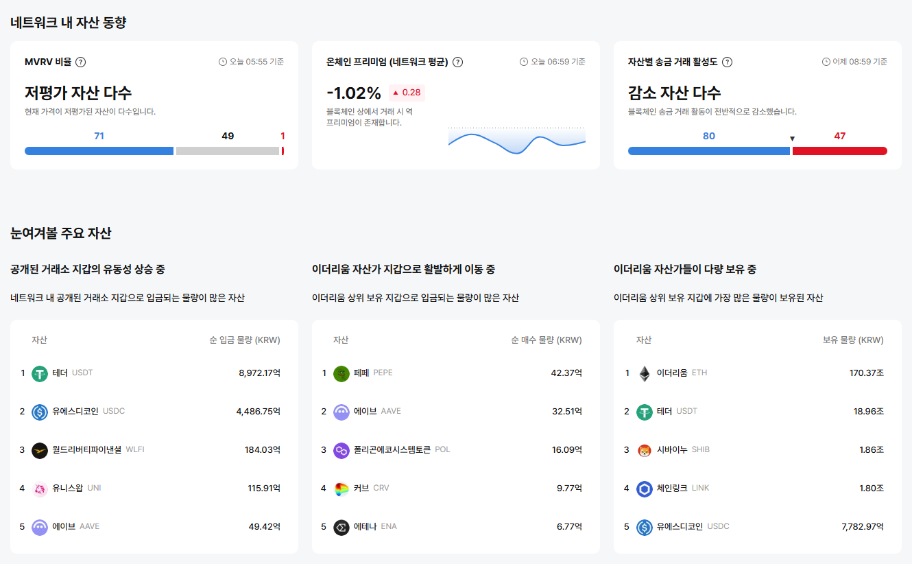 [이더 온체인] 저평가 자산 71개…래드웍스·루프링 등 저가 구간 집중
