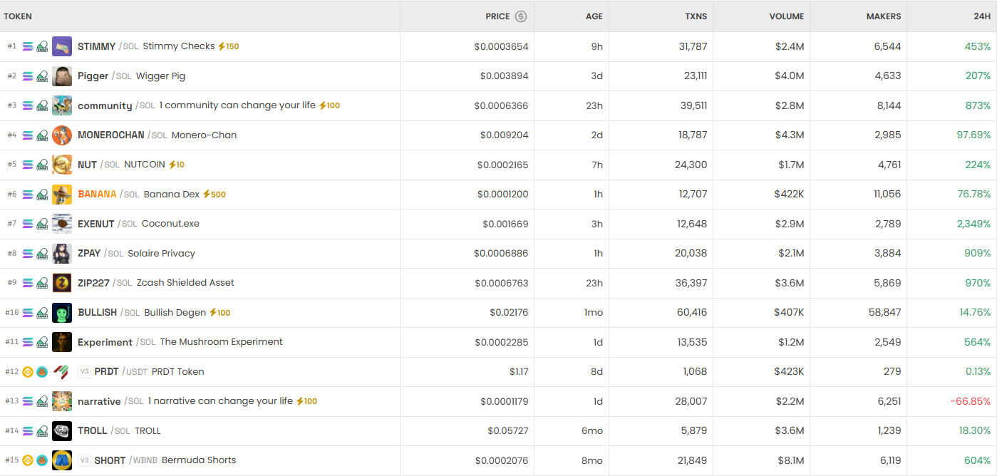[DEX 리포트] STIMMY·HYPER 등 토큰 급등세...거래량 194억 달러