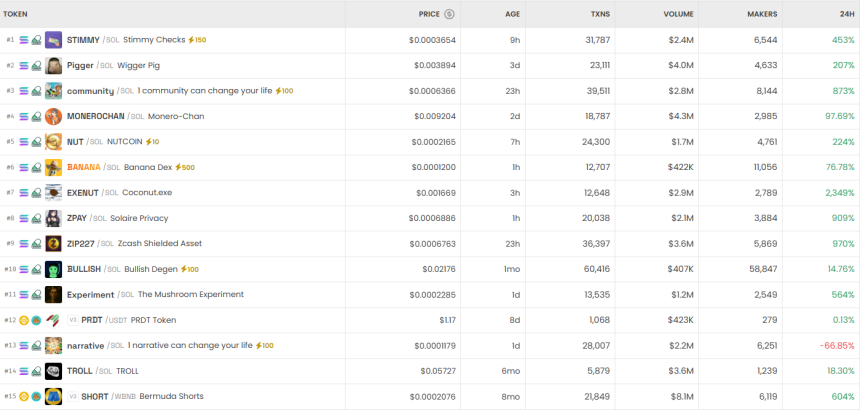  [DEX 리포트] STIMMY·HYPER 등 토큰 급등세...거래량 194억 달러