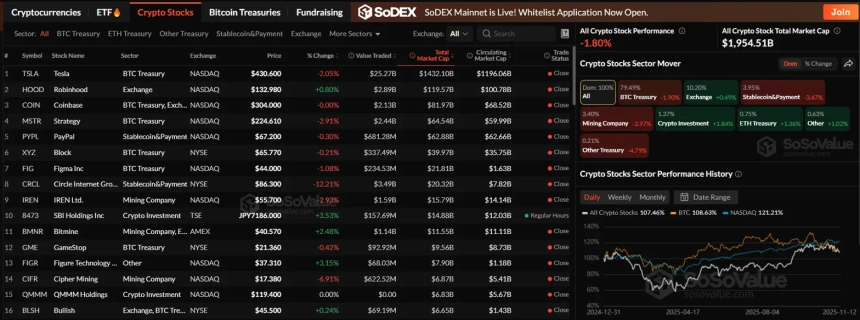  암호화폐 관련주, BTC 트레저리 약세…ETH·거래소는 반등