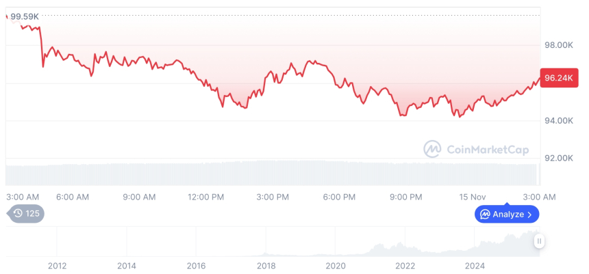  [오후 시세브리핑] 암호화폐 시장 하락세… 비트코인 96,312달러, 이더리움 3,189달러