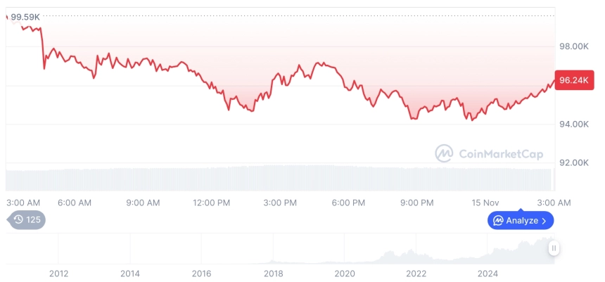 [오후 시세브리핑] 암호화폐 시장 하락세… 비트코인 96,312달러, 이더리움 3,189달러