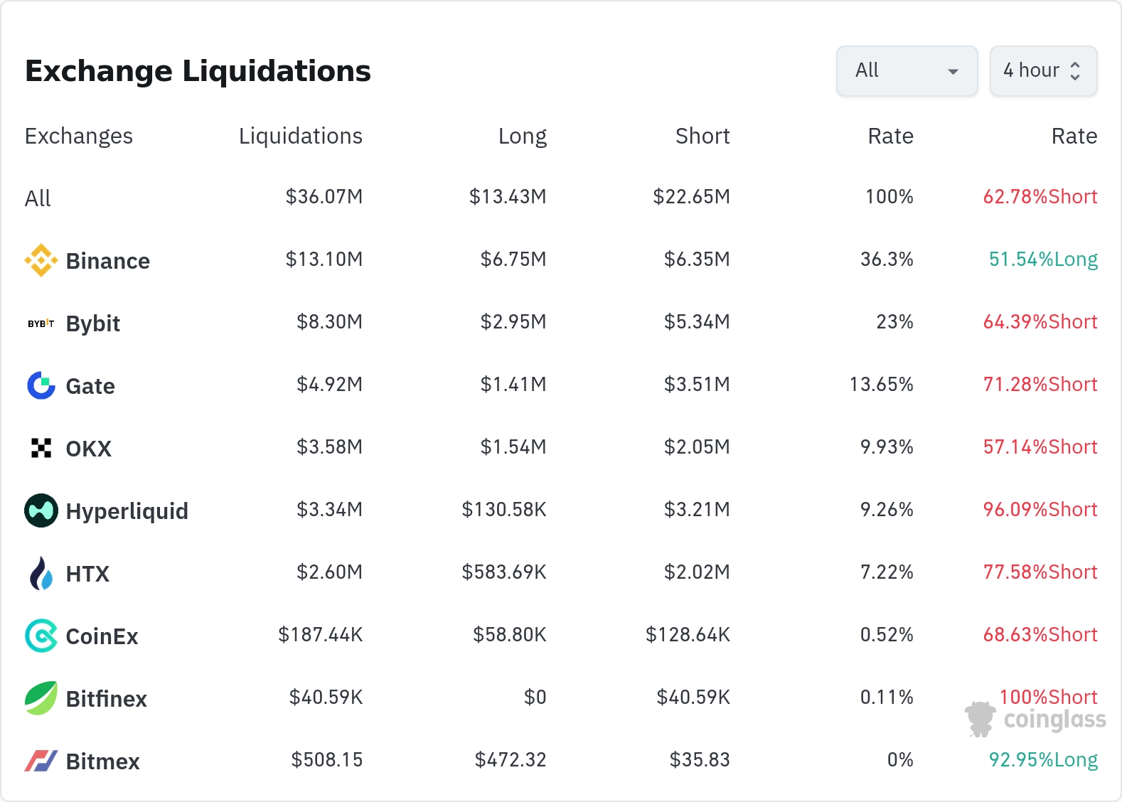 암호화폐 청산 데이터 / 코인글래스