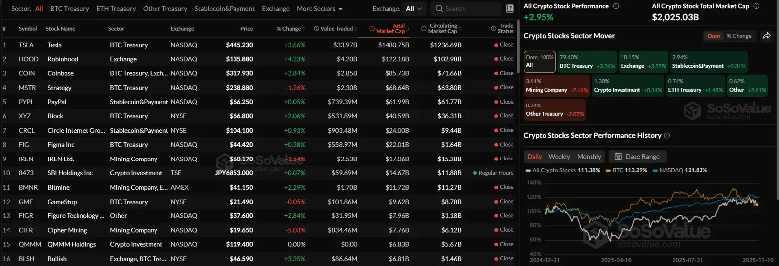 암호화폐 관련주 2.95% 상승, 기술·결제 중심 반등…채굴 섹터만 역행