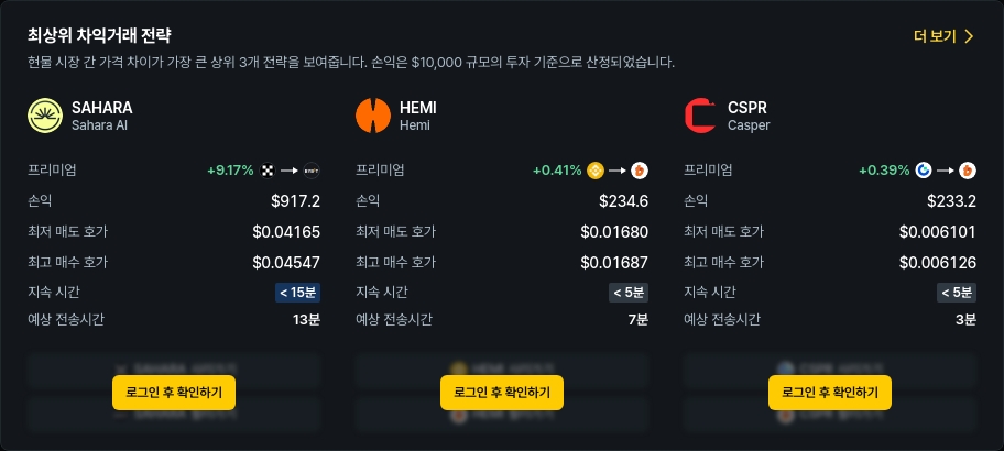 [김프 리포트] 11월 30일 기준 해외-국내 거래소 차익거래 TOP5…최대 233달러 수익 가능