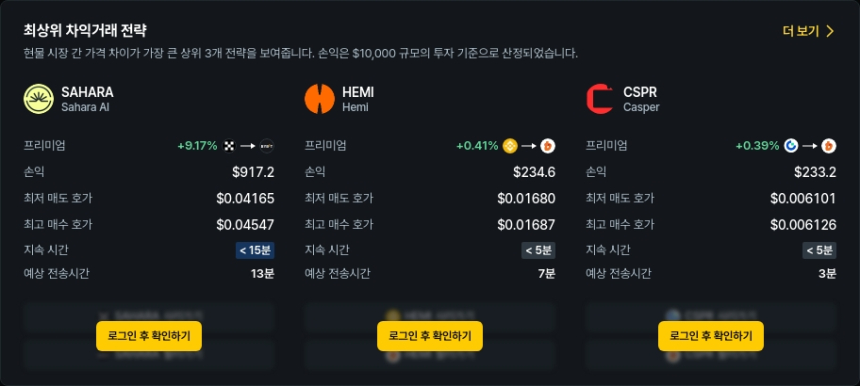  [김프 리포트] 11월 30일 기준 해외-국내 거래소 차익거래 TOP5…최대 233달러 수익 가능