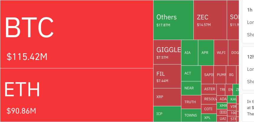 암호화폐 시장, 24시간 동안 레버리지 포지션 2억6880만 달러 청산