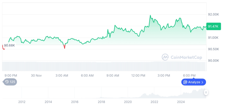  [모닝 시세브리핑] 암호화폐 시장 혼조세… 비트코인 91,467달러, 이더리움 3,034달러