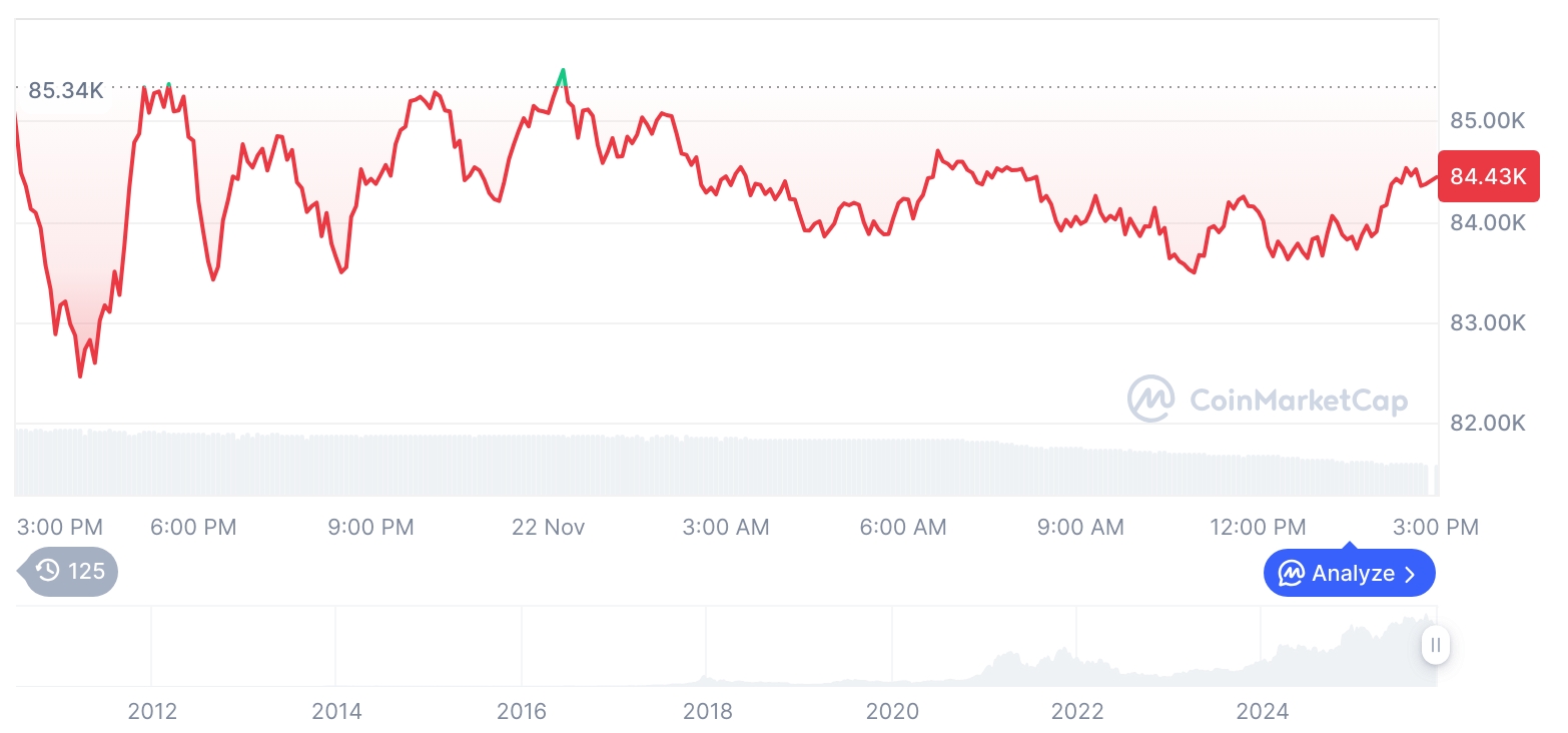 [자정 시세브리핑] 암호화폐 시장 하락세… 비트코인 84,438달러, 이더리움 2,746달러
