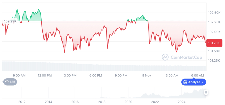 [저녁 시세브리핑] 암호화폐 시장 하락세… 비트코인 10만1727달러, 이더리움 3403달러
