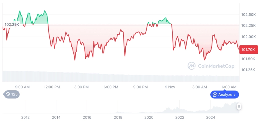 [저녁 시세브리핑] 암호화폐 시장 하락세… 비트코인 10만1727달러, 이더리움 3403달러