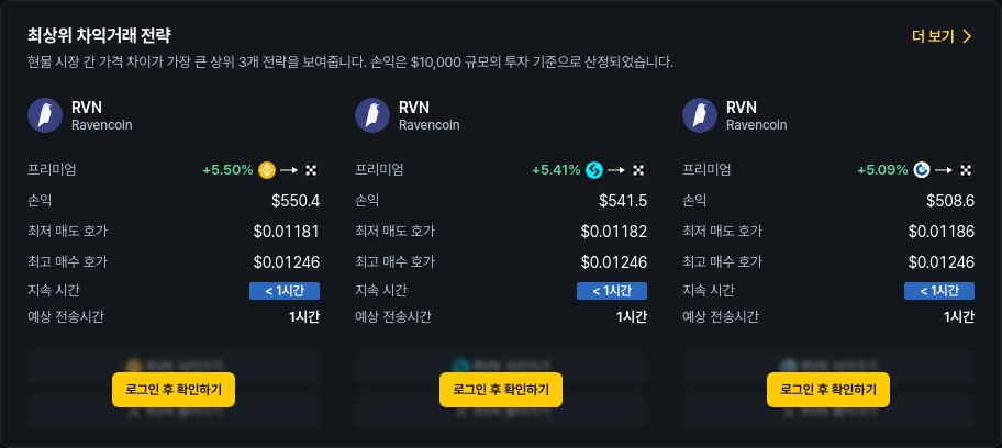 [김프 리포트] 차익거래 기회 급증! RVN·IQ·ZK 거래쌍 프리미엄 TOP 5 정리