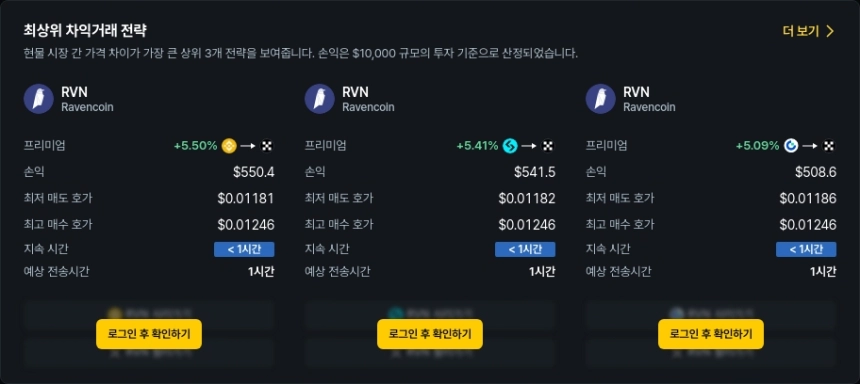 [김프 리포트] 차익거래 기회 급증! RVN·IQ·ZK 거래쌍 프리미엄 TOP 5 정리