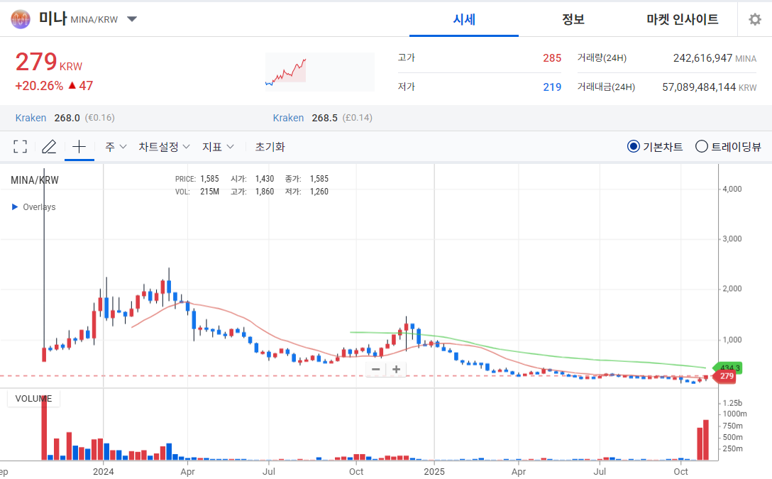 [오늘의 주목 코인] 미나(MINA) 20% 급등…탐욕지수 99 ‘극단적 과열’
