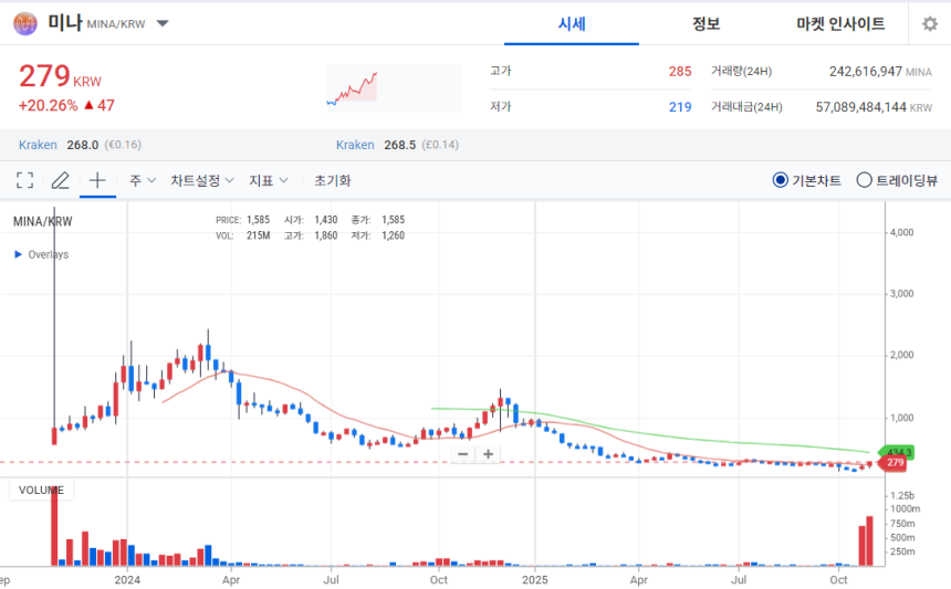 [오늘의 주목 코인] 미나(MINA) 20% 급등…탐욕지수 99 ‘극단적 과열’