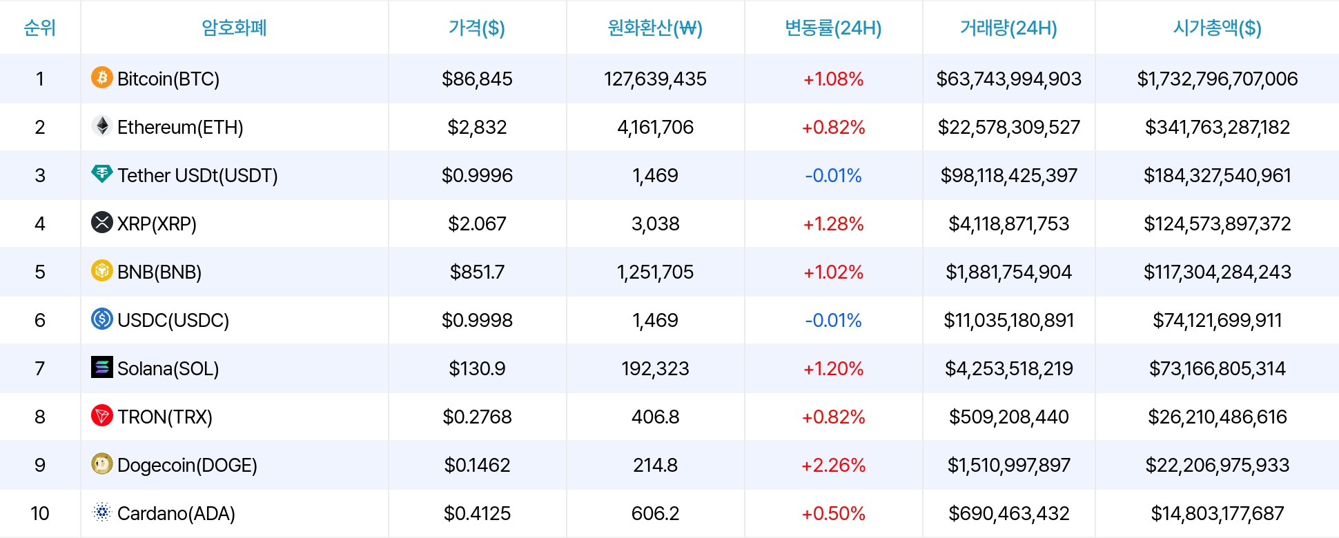 암호화폐 시세 데이터