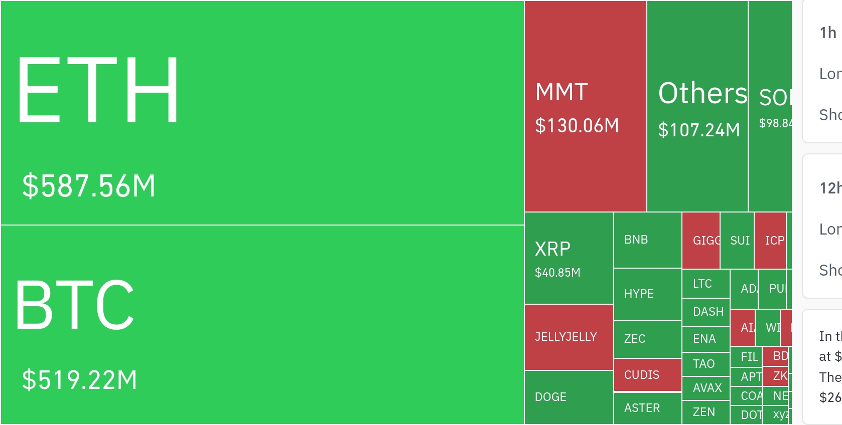 암호화폐 시장, 24시간 동안 레버리지 포지션 16억 달러 청산…숏 포지션 집중