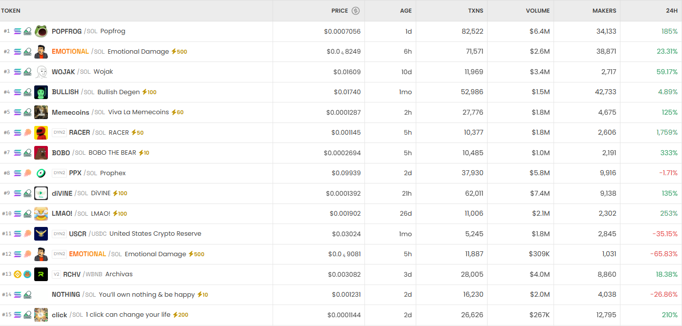 [DEX 리포트] HYPER·Pi 급등…DEX 거래량 129억 달러
