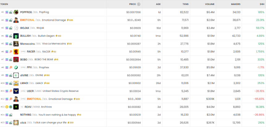  [DEX 리포트] HYPER·Pi 급등…DEX 거래량 129억 달러