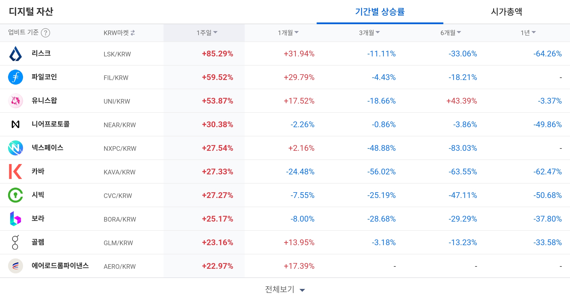 [코인 TOP 10 주간동향] 리스크·파일코인 급등…주간 200% 이상 상승한 BTC 마켓 테마주도 주목