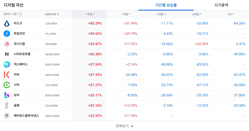 [코인 TOP 10 주간동향] 리스크·파일코인 급등…주간 200% 이상 상승한 BTC 마켓 테마주도 주목