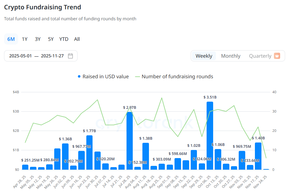 [크립토 딜북] 주간 투자 14억 달러 유치...크라켄·칼시 등 자금 회복 견인