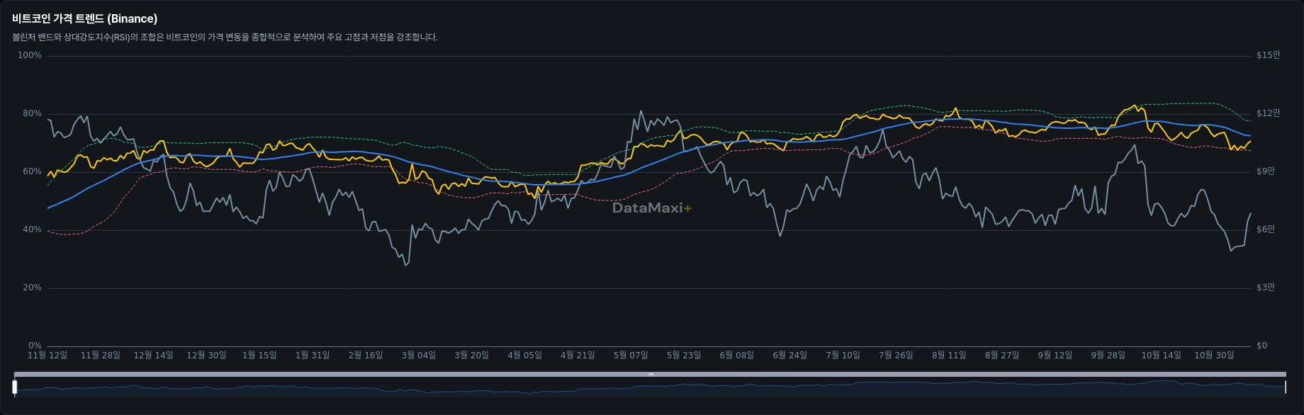 비트코인 가격 트렌드 (Binance)