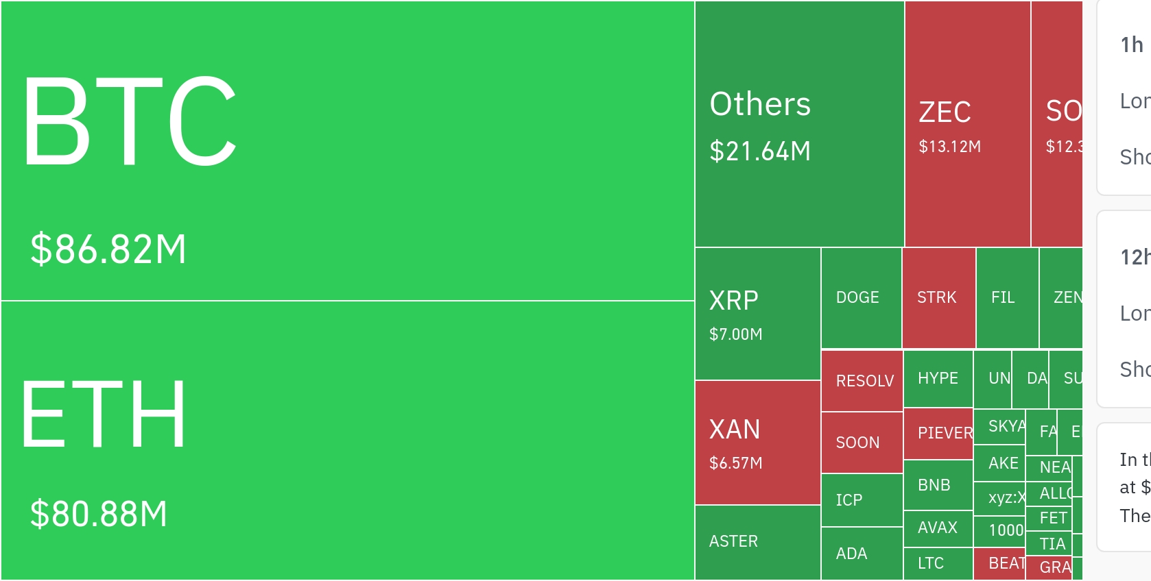 암호화폐 시장, 24시간 동안 레버리지 포지션 2억7782만 달러 청산…숏 비중 72.9%