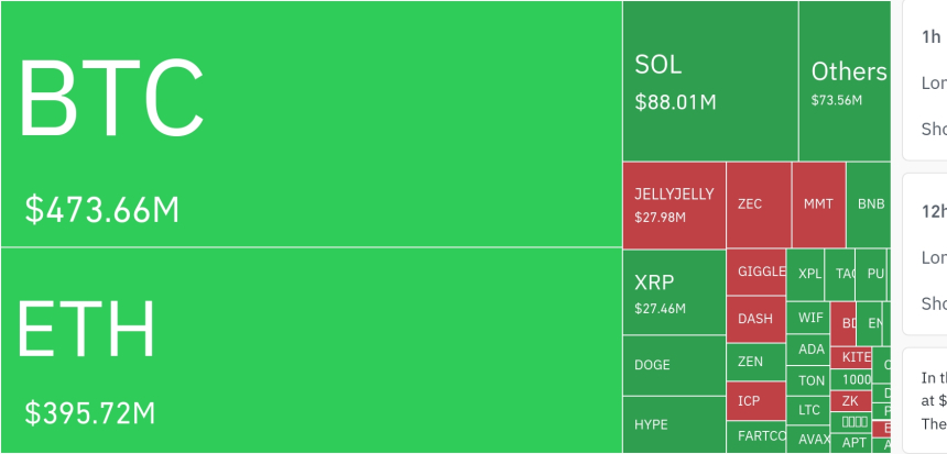  암호화폐 레버리지 시장, 하루 15.5조원 청산…롱 비중 90.65%