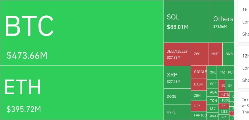 암호화폐 레버리지 시장, 하루 15.5조원 청산…롱 비중 90.65%