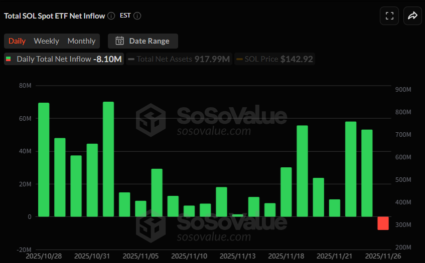 [알트 현물 ETF] 솔라나 첫 일간 순유출…XRP·DOGE·HBAR는 연속 유입 지속