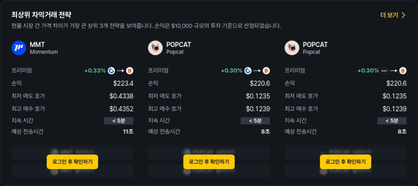  [김프 리포트] POPCAT·ELF 차익거래 기회 주목… 최대 28% 프리미엄 가능성