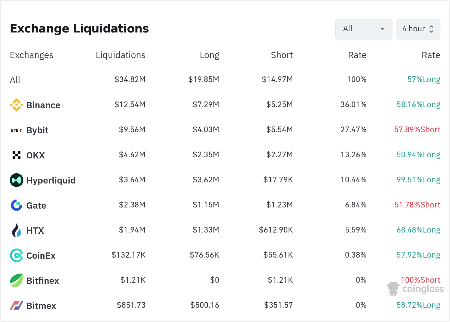 암호화폐 청산 데이터 / 코인글래스