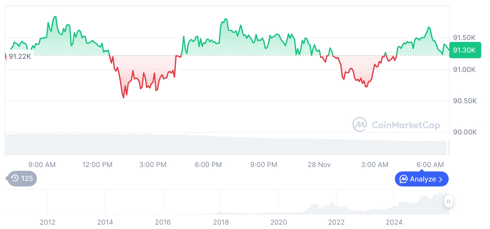 [저녁 시세브리핑] 암호화폐 시장 혼조세… 비트코인 91,306달러, 이더리움 3,010달러