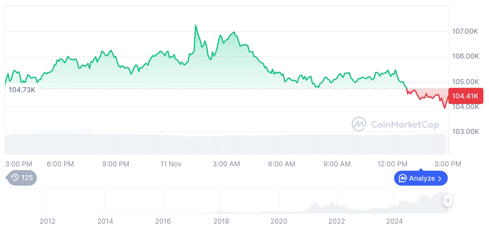 [자정 시세브리핑] 암호화폐 시장 하락세… 비트코인 104,613달러, 이더리움 3,530달러