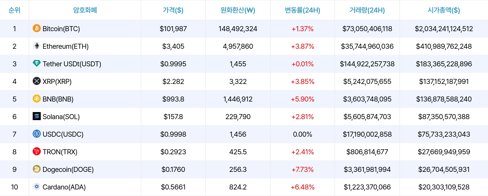 암호화폐 시세 데이터