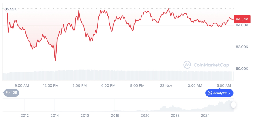  [저녁 시세브리핑] 암호화폐 시장 하락세… 비트코인 84,592달러, 이더리움 2,763달러