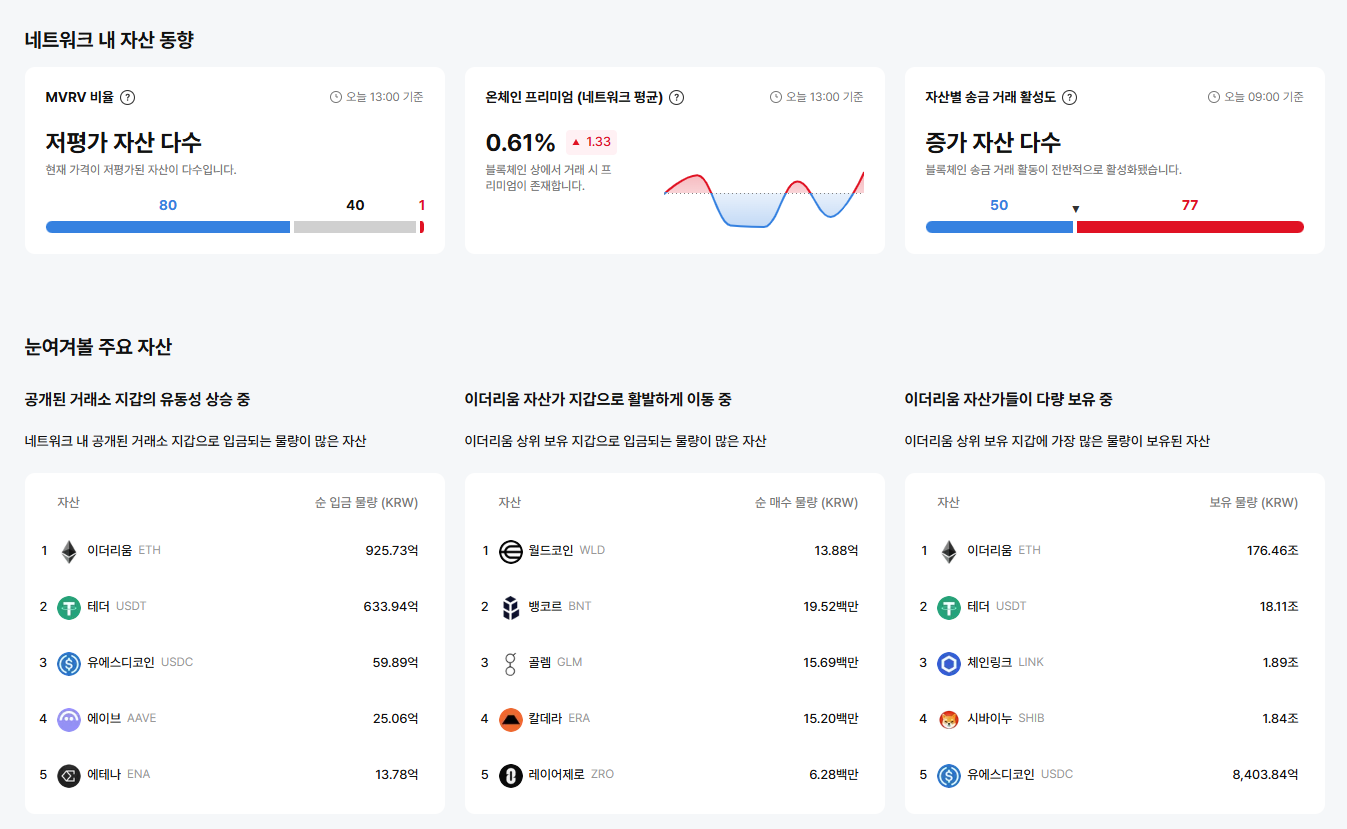 [이더 온체인] MOV·RAD·LRC 등 저평가 구간 지속…MNT만 강세 유지