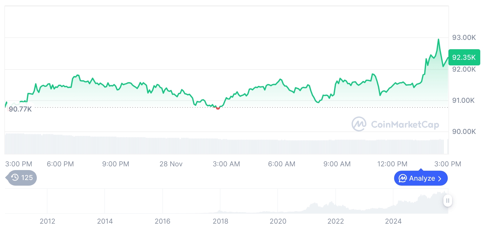 [자정 시세브리핑] 암호화폐 시장 혼조세… 비트코인 92,224달러, 이더리움 3,066달러