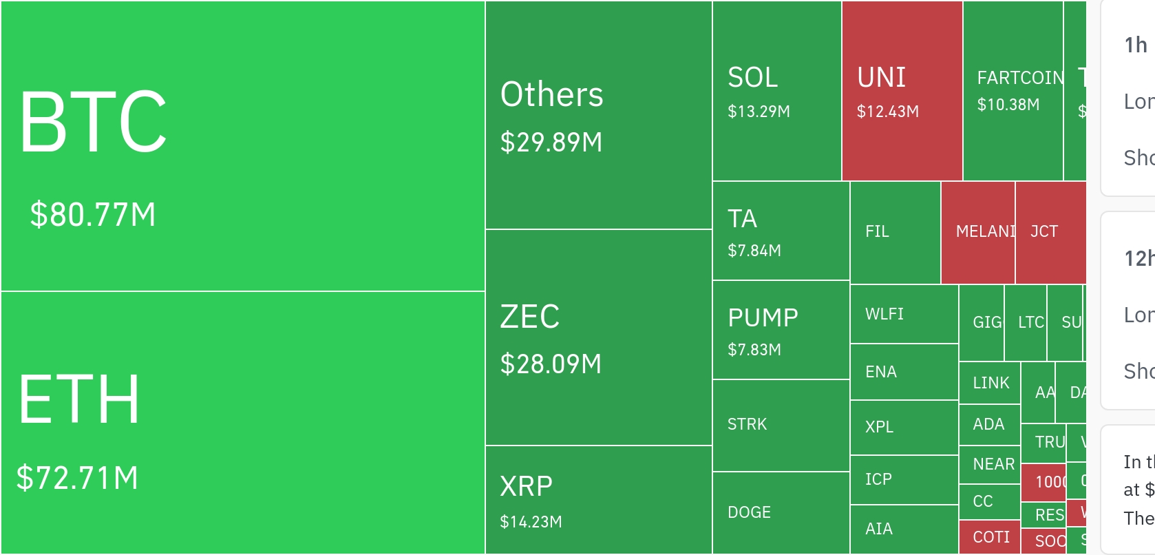 암호화폐 시장, 24시간 동안 레버리지 포지션 7억 702만 달러 청산…롱 비중 압도적
