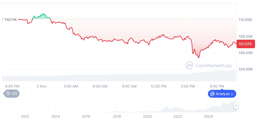  [모닝 시세브리핑] 암호화폐 시장 하락세… 비트코인 107,110달러, 이더리움 3,636달러