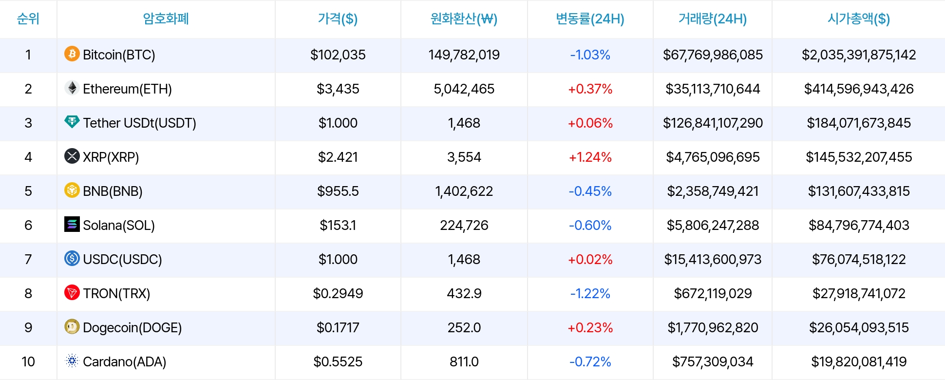 암호화폐 시세 데이터