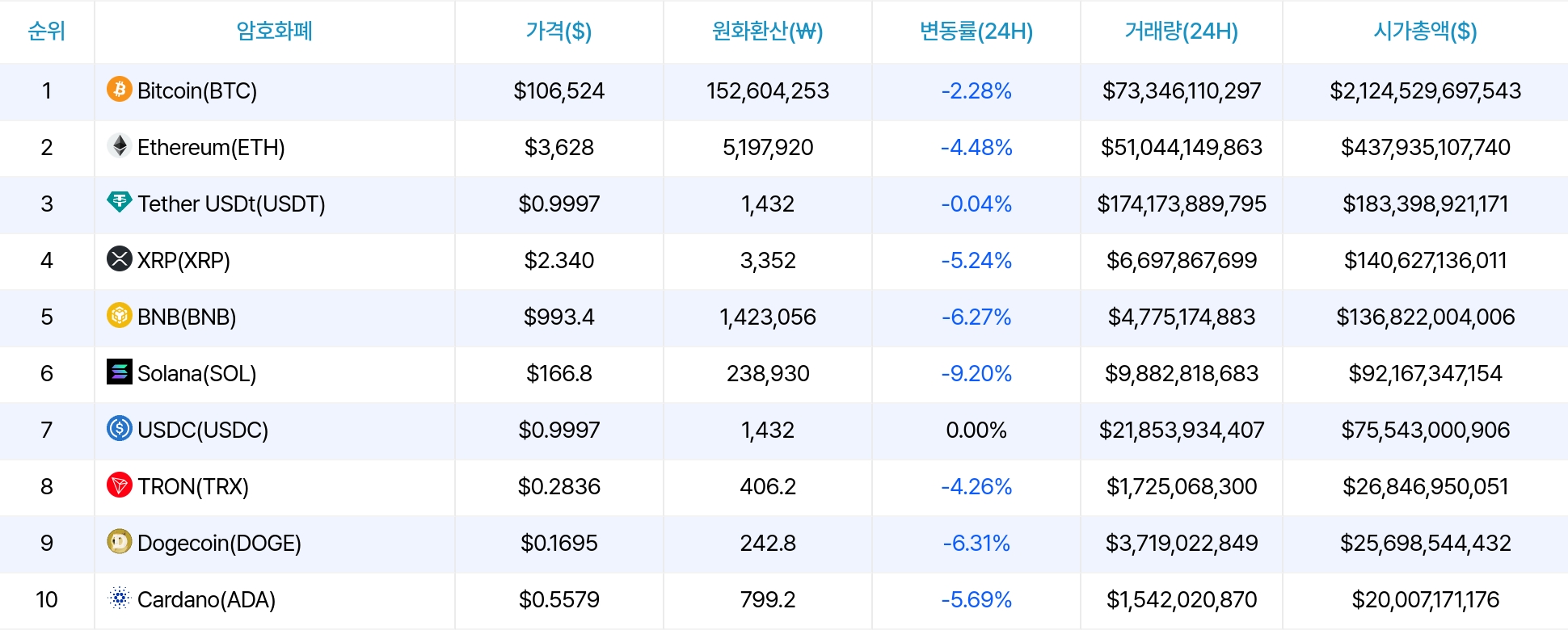 암호화폐 시세 데이터