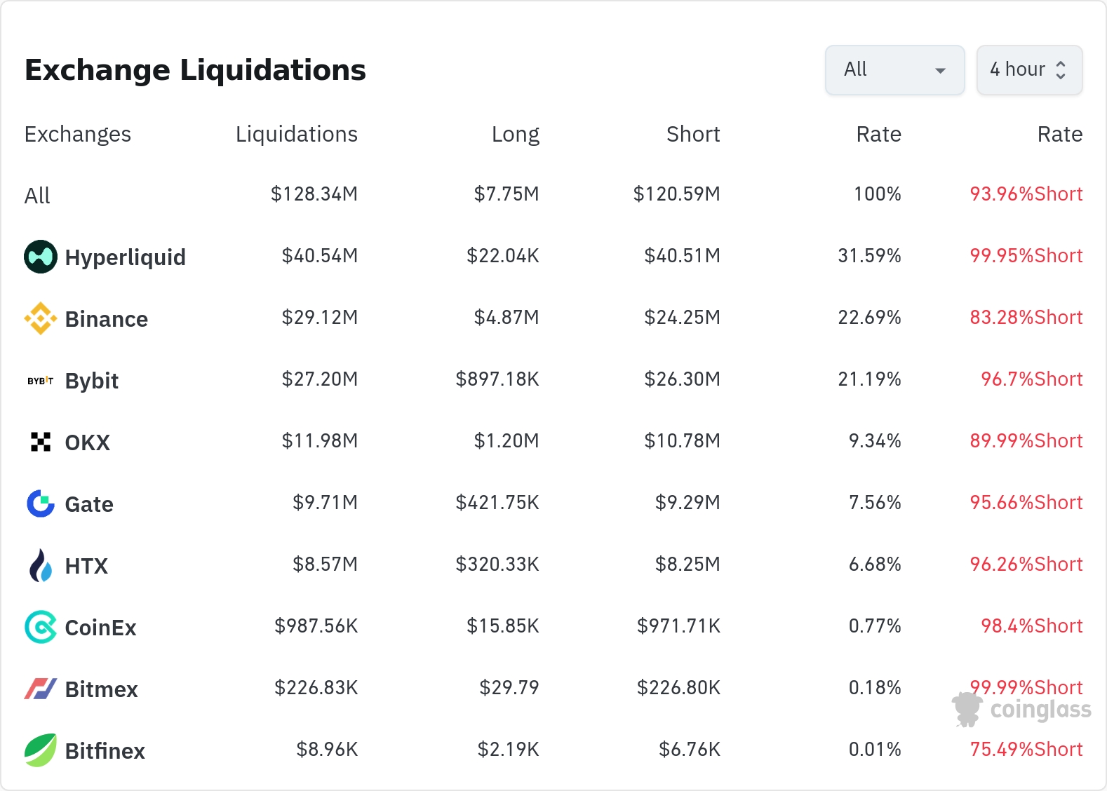 암호화폐 청산 데이터 / 코인글래스