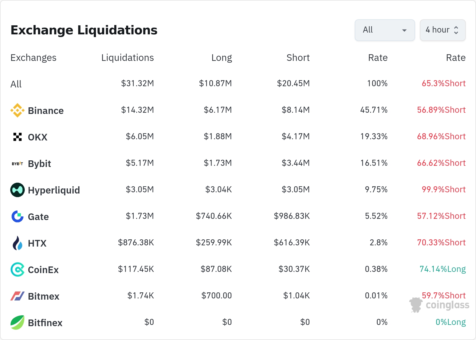암호화폐 청산 데이터 / 코인글래스