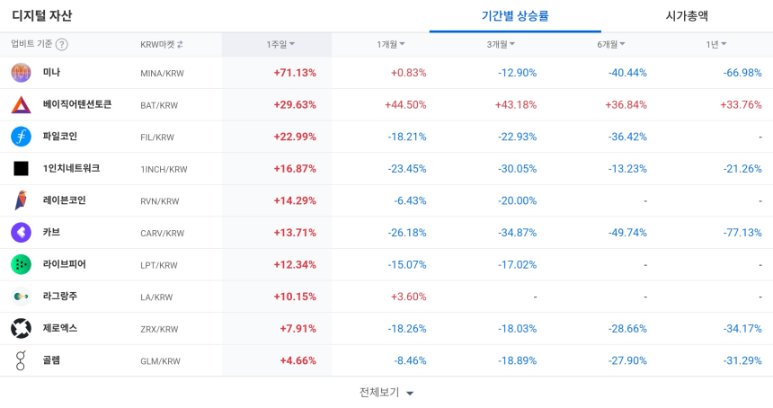  [코인 TOP 10 주간동향] 미나·베이직어텐션토큰 강세…쑨 BTC 마켓서 +106% 주간 급등